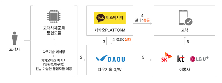 서비스 구성도