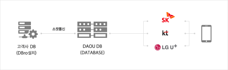 DBro 구성